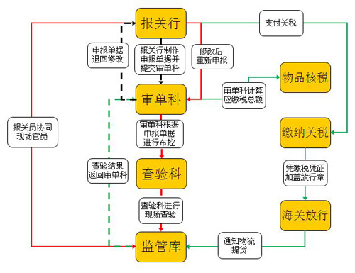 进口清关流程