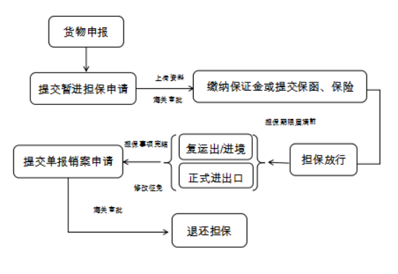 暂时进出境货物通关指南